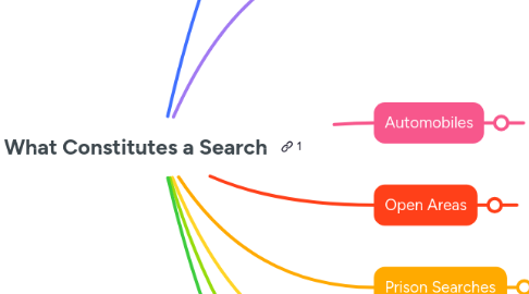 Mind Map: What Constitutes a Search