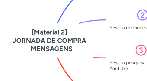 Mind Map: [Material 2] JORNADA DE COMPRA - MENSAGENS