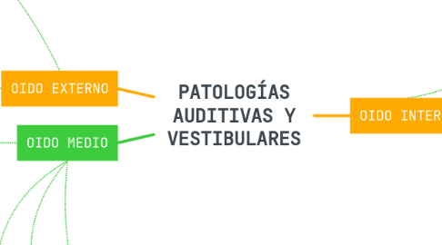 Mind Map: PATOLOGÍAS AUDITIVAS Y VESTIBULARES