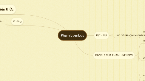 Mind Map: Phamluyenbds