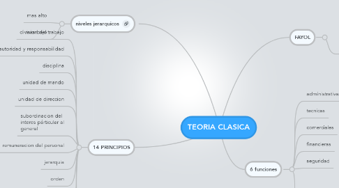 Mind Map: TEORIA CLASICA