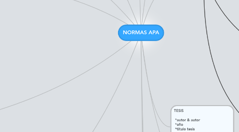 Mind Map: NORMAS APA