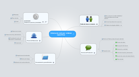 Mind Map: Sistema de costo por ordenes especificas