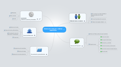 Mind Map: Sistema de costo por  ordenes especificas