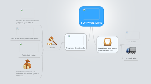 Mind Map: SOFTWARE LIBRE