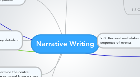Mind Map: Narrative Writing