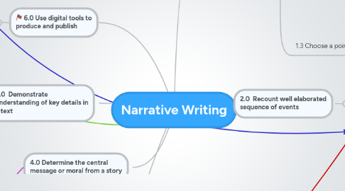 Mind Map: Narrative Writing