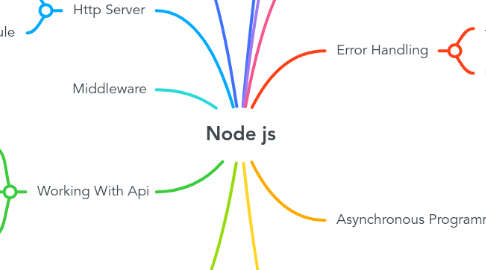 Mind Map: Node js