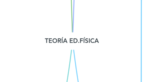 Mind Map: TEORÍA ED.FÍSICA