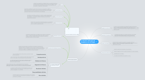 Mind Map: EL PROCESO UNIFICADO DE DESARROLLO DE SOFTWARE