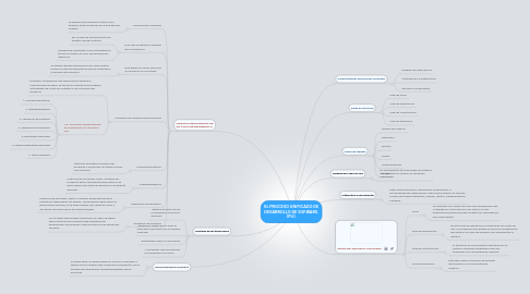 Mind Map: EL PROCESO UNIFICADO DE DESARROLLO DE SOFWARE. (PU).