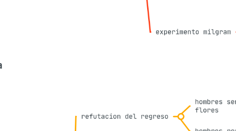Mind Map: filosofía