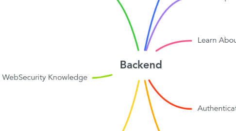 Mind Map: Backend