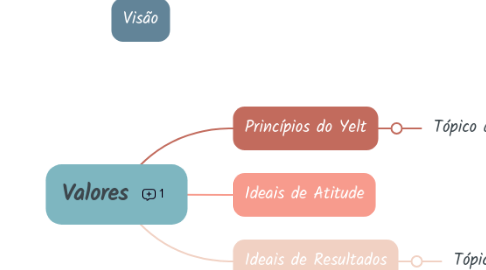 Mind Map: Valores