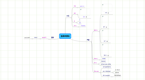 Mind Map: 到森林游玩