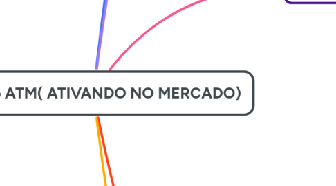 Mind Map: Método ATM( ATIVANDO NO MERCADO)