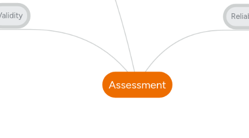 Mind Map: Assessment