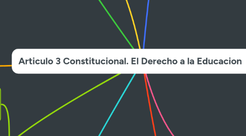 Mind Map: Articulo 3 Constitucional. El Derecho a la Educacion