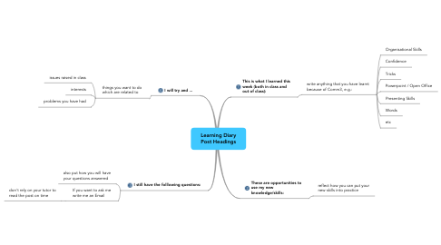 Mind Map: Learning Diary Post Headings