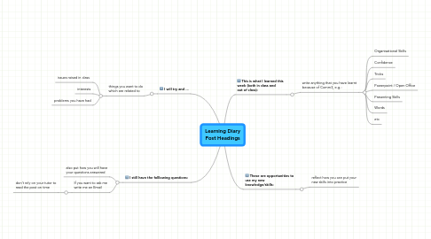 Mind Map: Learning Diary Post Headings