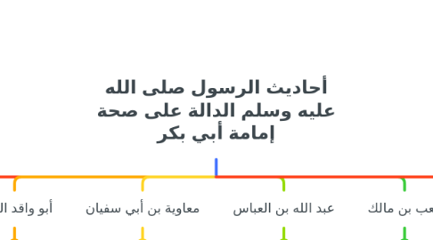 Mind Map: أحاديث الرسول صلى الله عليه وسلم الدالة على صحة إمامة أبي بكر