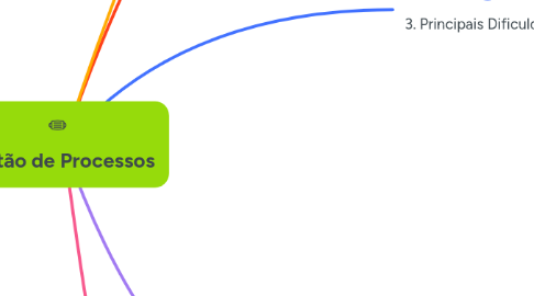Mind Map: Gestão de Processos