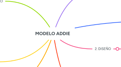Mind Map: MODELO ADDIE