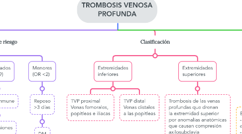 Mind Map: TROMBOSIS VENOSA PROFUNDA