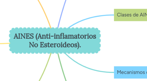 Mind Map: AINES (Anti-inflamatorios No Esteroideos).