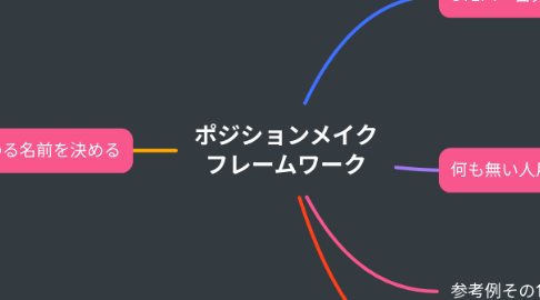 Mind Map: ポジションメイク フレームワーク