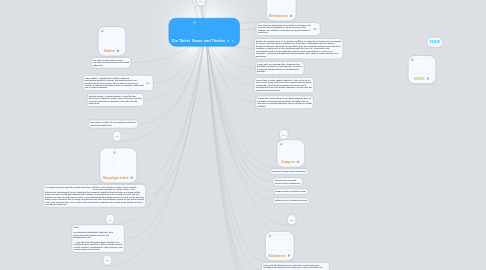 Mind Map: Die Türkei  Essen und Trinken