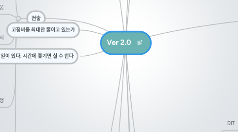 Mind Map: Ver 2.0
