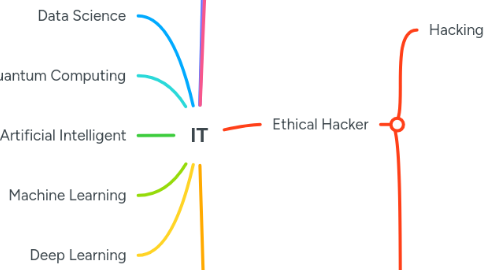Mind Map: IT