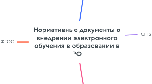 Mind Map: Нормативные документы о внедрении электронного обучения в образовании в РФ