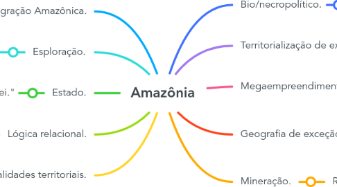 Mind Map: Amazônia