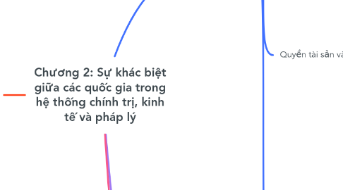 Mind Map: Chương 2: Sự khác biệt giữa các quốc gia trong hệ thống chính trị, kinh tế và pháp lý