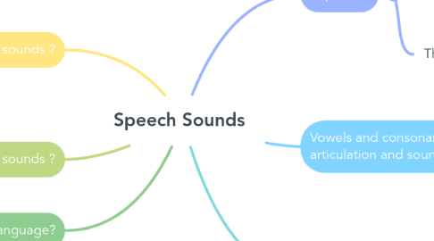 Mind Map: Speech Sounds