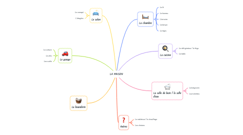 Mind Map: LA MAISON