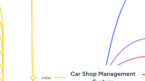 Mind Map: Car Shop Management System