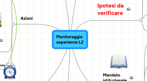 Mind Map: Monitoraggio  esperienze L2