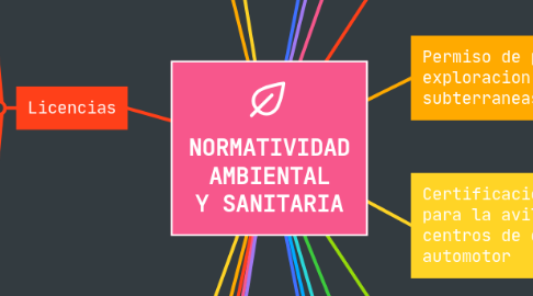 Mind Map: NORMATIVIDAD AMBIENTAL Y SANITARIA