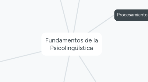 Mind Map: Fundamentos de la Psicolingüística