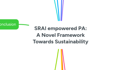 Mind Map: SRAI empowered PA: A Novel Framework Towards Sustainability