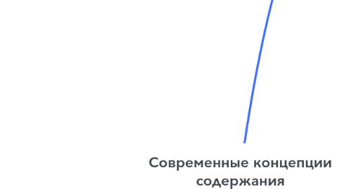 Mind Map: Современные концепции содержания образования