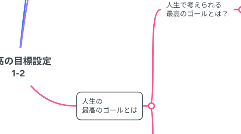 Mind Map: 最高の目標設定 1-2