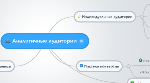 Mind Map: Аналогичные аудитории