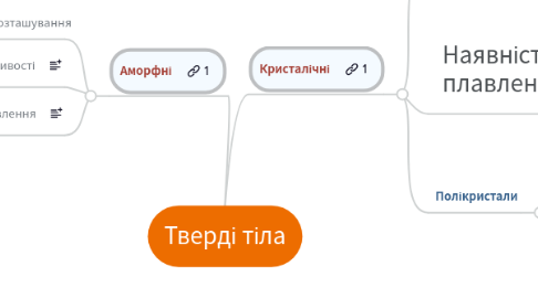 Mind Map: Тверді тіла