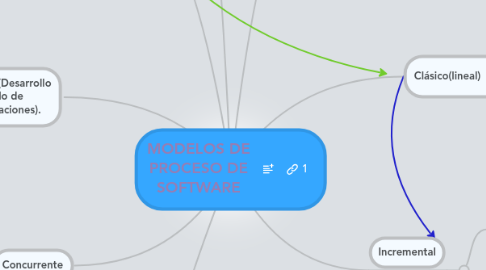 Mind Map: MODELOS DE PROCESO DE SOFTWARE
