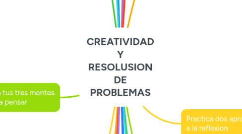 Mind Map: CREATIVIDAD Y RESOLUSION DE PROBLEMAS