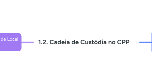 Mind Map: 1.2. Cadeia de Custódia no CPP